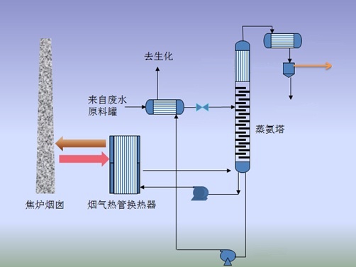焦?fàn)t煙道氣余熱負壓蒸氨成套技術(shù)